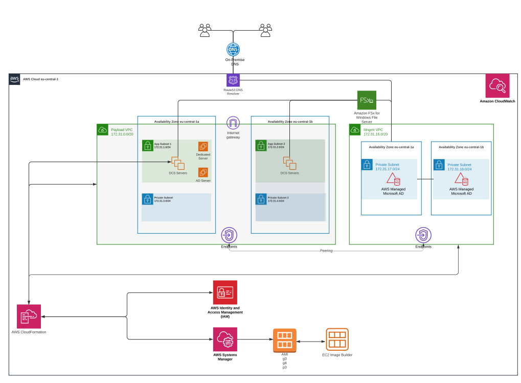 Based on pilot project