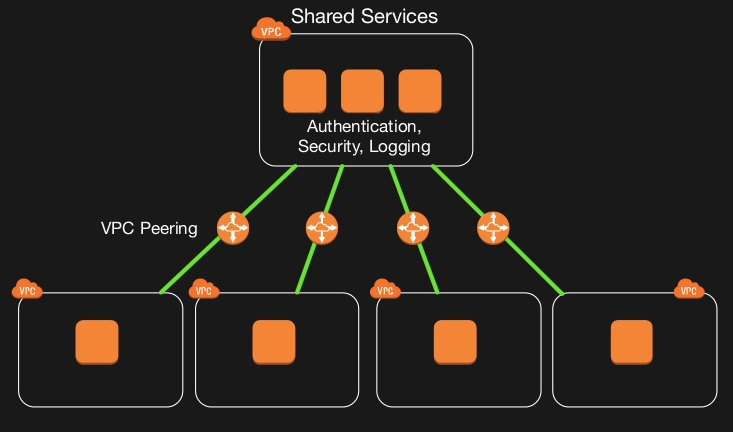 This kind of a VPC will hold all of our shared resources, like Active Directory Instances, Antivirus Orchestrators and more