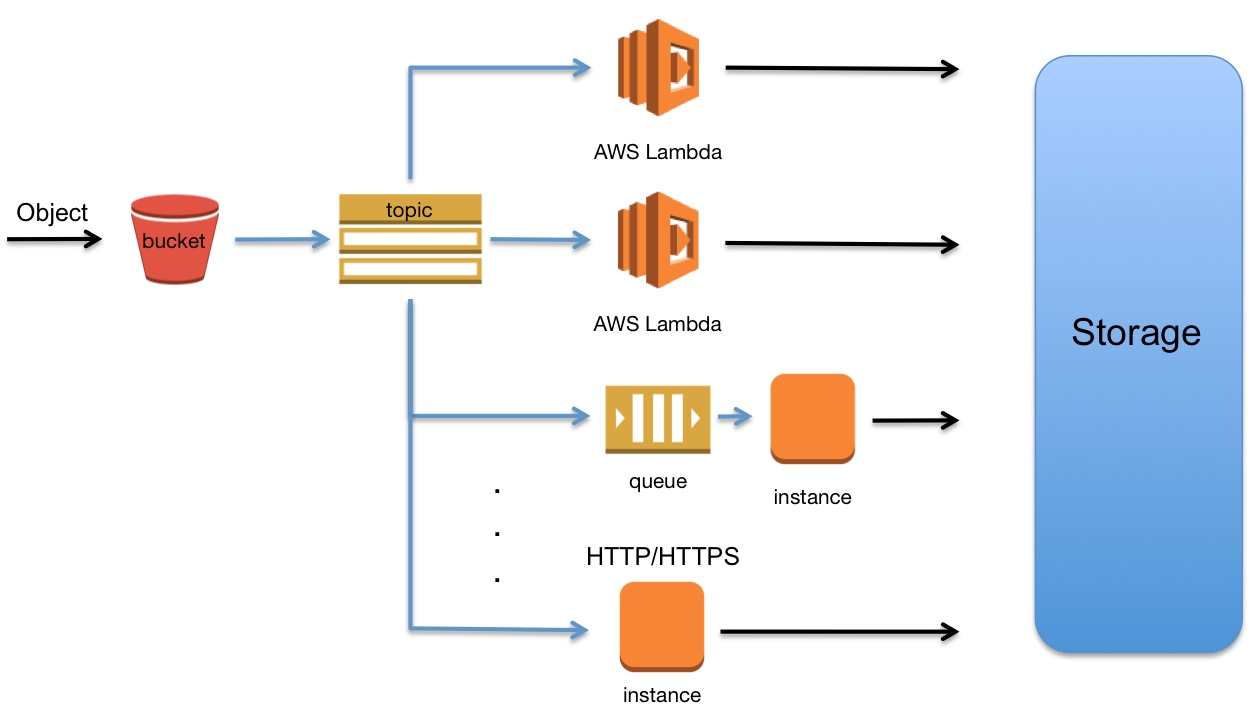 Amazon S3 provides a highly reliable, durable service. S3 offers capabilities like S3 Object Lock and S3 Glacier Vault for WORM storage