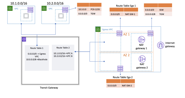 Application VPCc needs to have in the private subnet route to 0.0.0.0/0 to the Transit Gateway