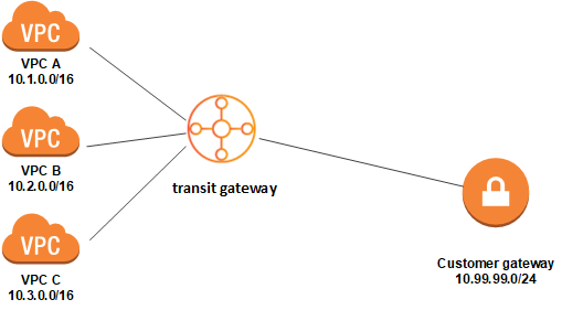 We can use&nbsp; the Transit Gateway as centralized router, Network Hub, As a substitute of peering connection and more