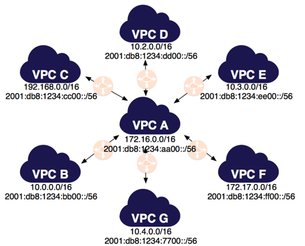 We will use it as a centralized location to manage and control all of our applications in the cloud, all the VPC will connect to it using a private connection such as peering or VPN