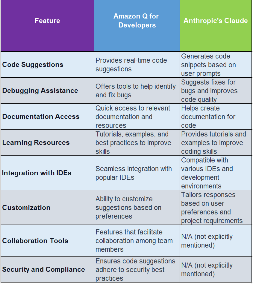 comparizon chart claude code vs amazon q dev