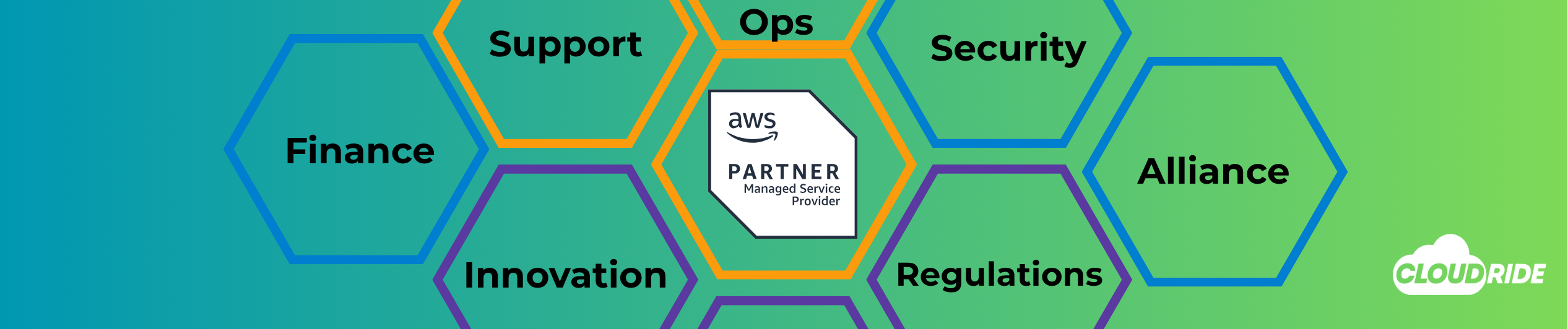 A teal and green honeycomb banner showcasing Cloudride's 7 AWS Managed Service Provider pillars: Finance, Support, Innovation, Ops, Security, Regulations, and Alliance, with the official AWS Partner MSP badge centered.