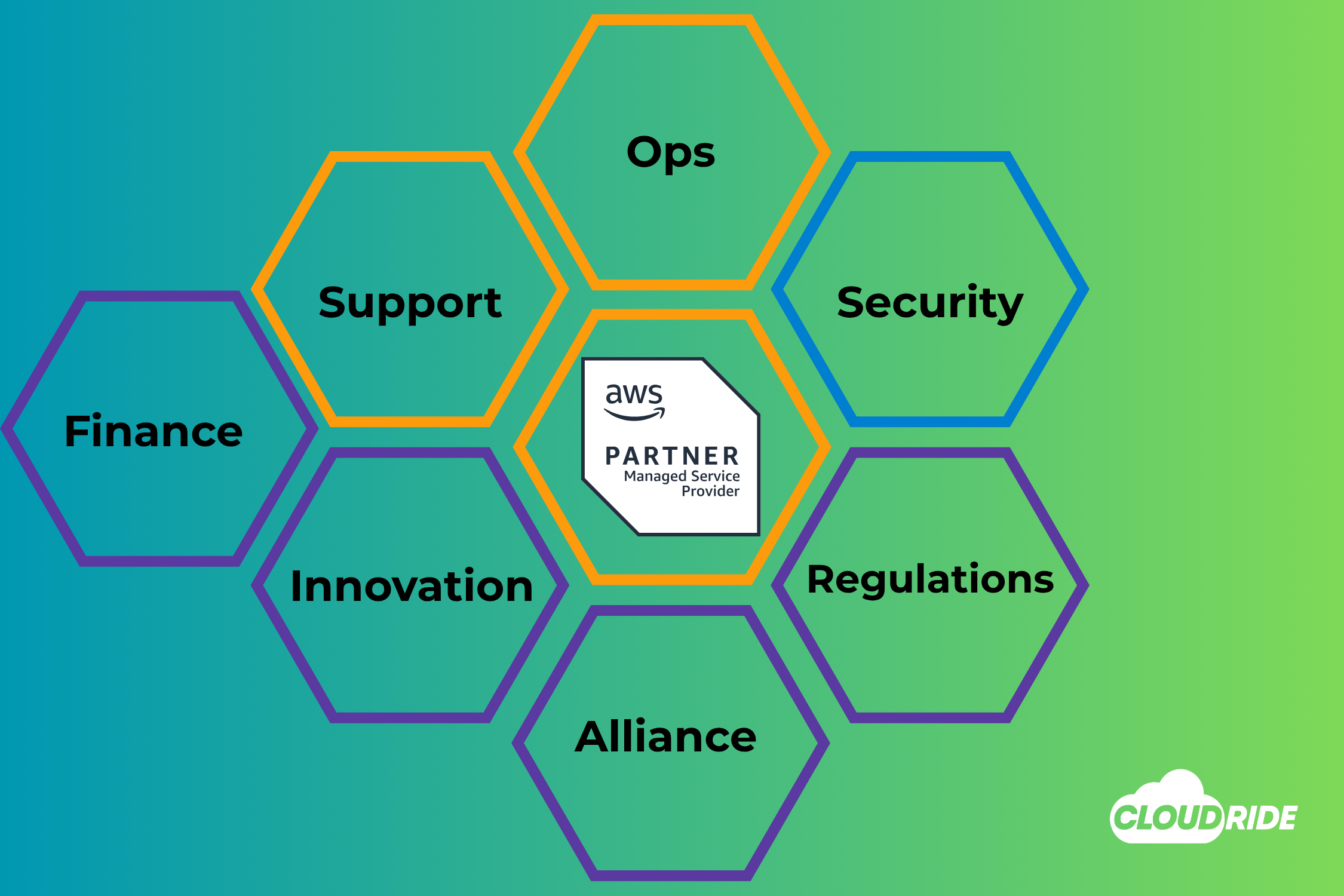 A teal and green honeycomb banner showcasing Cloudride's 7 AWS Managed Service Provider pillars: Finance, Support, Innovation, Ops, Security, Regulations, and Alliance, with the official AWS Partner MSP badge centered.